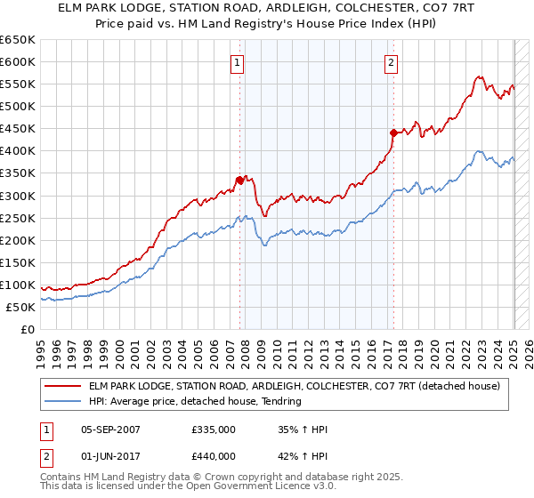 ELM PARK LODGE, STATION ROAD, ARDLEIGH, COLCHESTER, CO7 7RT: Price paid vs HM Land Registry's House Price Index