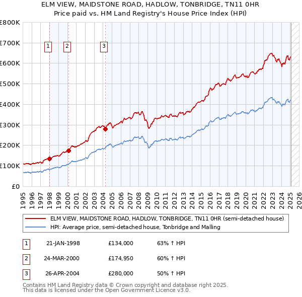 ELM VIEW, MAIDSTONE ROAD, HADLOW, TONBRIDGE, TN11 0HR: Price paid vs HM Land Registry's House Price Index