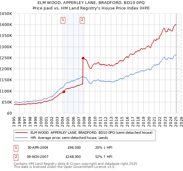 ELM WOOD, APPERLEY LANE, BRADFORD, BD10 0PQ: Price paid vs HM Land Registry's House Price Index