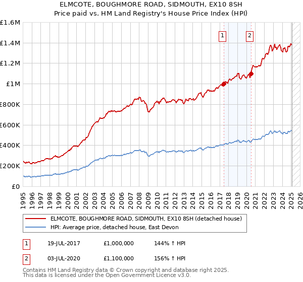 ELMCOTE, BOUGHMORE ROAD, SIDMOUTH, EX10 8SH: Price paid vs HM Land Registry's House Price Index