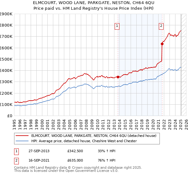 ELMCOURT, WOOD LANE, PARKGATE, NESTON, CH64 6QU: Price paid vs HM Land Registry's House Price Index