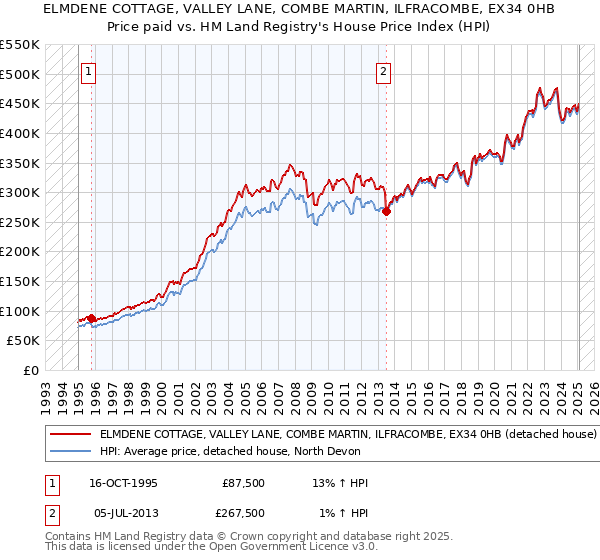 ELMDENE COTTAGE, VALLEY LANE, COMBE MARTIN, ILFRACOMBE, EX34 0HB: Price paid vs HM Land Registry's House Price Index