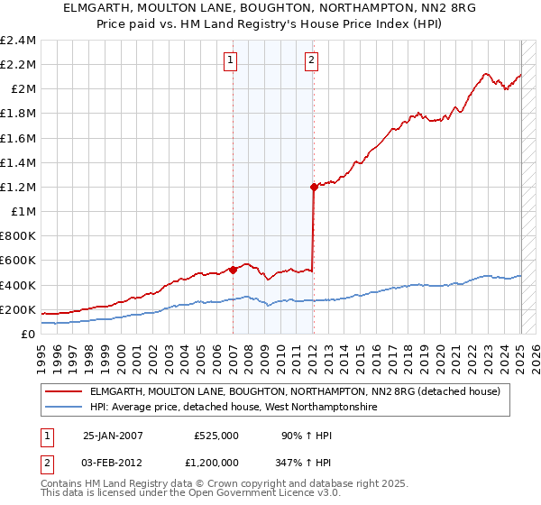 ELMGARTH, MOULTON LANE, BOUGHTON, NORTHAMPTON, NN2 8RG: Price paid vs HM Land Registry's House Price Index
