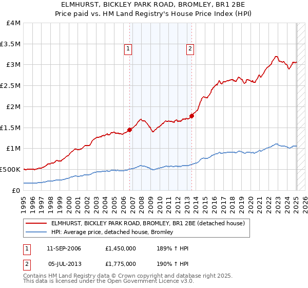 ELMHURST, BICKLEY PARK ROAD, BROMLEY, BR1 2BE: Price paid vs HM Land Registry's House Price Index