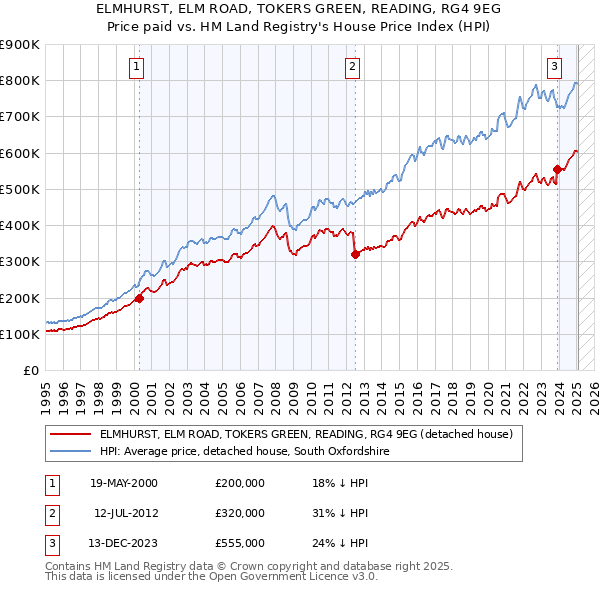 ELMHURST, ELM ROAD, TOKERS GREEN, READING, RG4 9EG: Price paid vs HM Land Registry's House Price Index