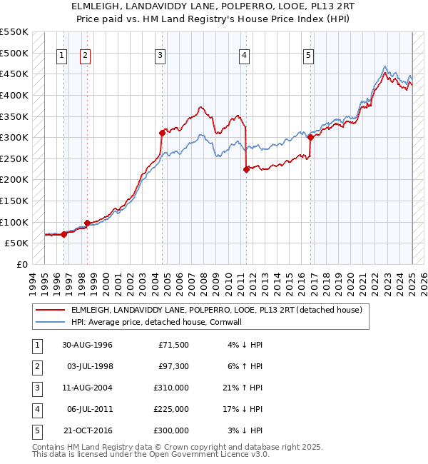 ELMLEIGH, LANDAVIDDY LANE, POLPERRO, LOOE, PL13 2RT: Price paid vs HM Land Registry's House Price Index
