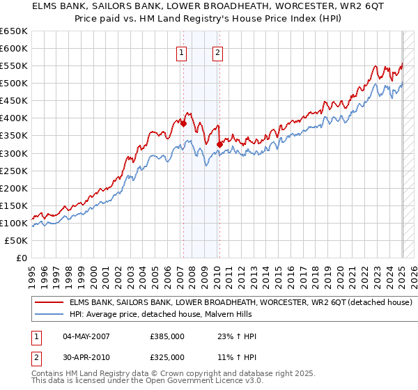 ELMS BANK, SAILORS BANK, LOWER BROADHEATH, WORCESTER, WR2 6QT: Price paid vs HM Land Registry's House Price Index