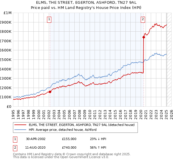 ELMS, THE STREET, EGERTON, ASHFORD, TN27 9AL: Price paid vs HM Land Registry's House Price Index