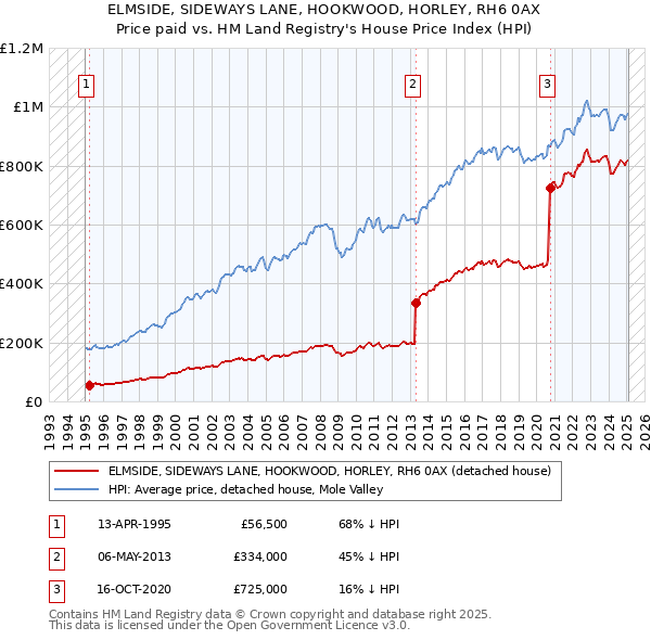 ELMSIDE, SIDEWAYS LANE, HOOKWOOD, HORLEY, RH6 0AX: Price paid vs HM Land Registry's House Price Index