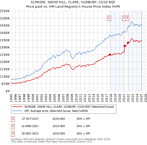 ELMSIDE, SNOW HILL, CLARE, SUDBURY, CO10 8QF: Price paid vs HM Land Registry's House Price Index
