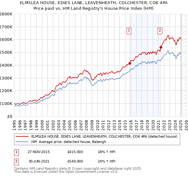 ELMSLEA HOUSE, EDIES LANE, LEAVENHEATH, COLCHESTER, CO6 4PA: Price paid vs HM Land Registry's House Price Index