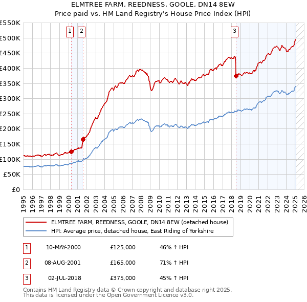 ELMTREE FARM, REEDNESS, GOOLE, DN14 8EW: Price paid vs HM Land Registry's House Price Index