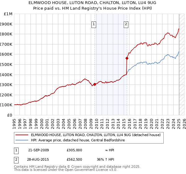 ELMWOOD HOUSE, LUTON ROAD, CHALTON, LUTON, LU4 9UG: Price paid vs HM Land Registry's House Price Index