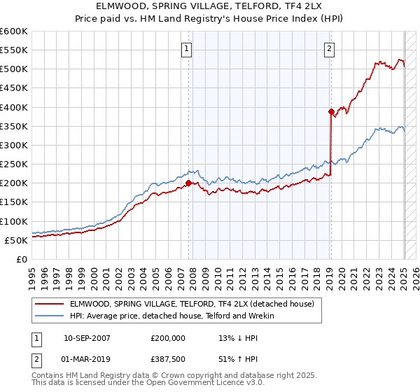 ELMWOOD, SPRING VILLAGE, TELFORD, TF4 2LX: Price paid vs HM Land Registry's House Price Index