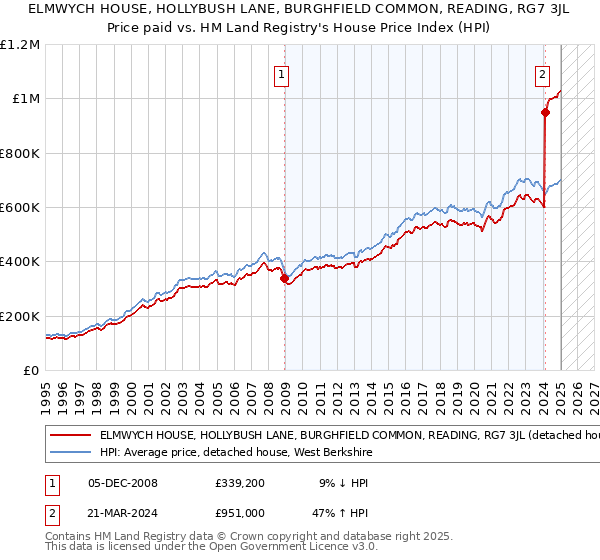 ELMWYCH HOUSE, HOLLYBUSH LANE, BURGHFIELD COMMON, READING, RG7 3JL: Price paid vs HM Land Registry's House Price Index