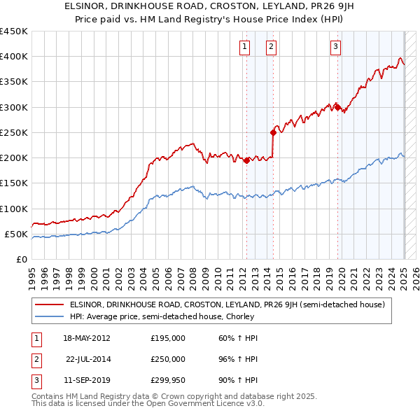 ELSINOR, DRINKHOUSE ROAD, CROSTON, LEYLAND, PR26 9JH: Price paid vs HM Land Registry's House Price Index