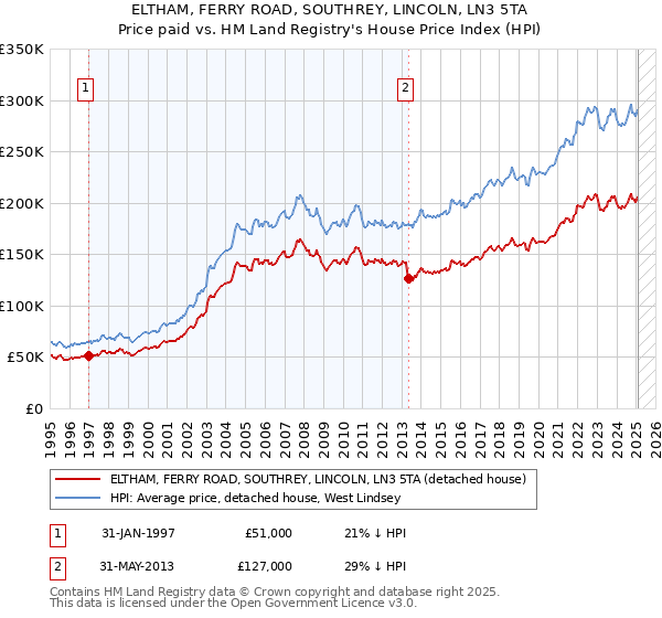 ELTHAM, FERRY ROAD, SOUTHREY, LINCOLN, LN3 5TA: Price paid vs HM Land Registry's House Price Index