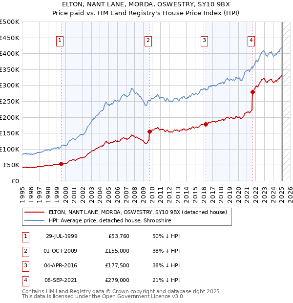 ELTON, NANT LANE, MORDA, OSWESTRY, SY10 9BX: Price paid vs HM Land Registry's House Price Index