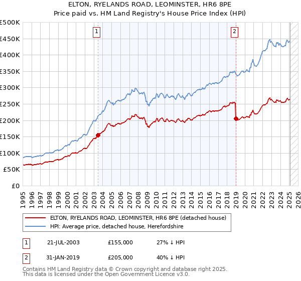 ELTON, RYELANDS ROAD, LEOMINSTER, HR6 8PE: Price paid vs HM Land Registry's House Price Index
