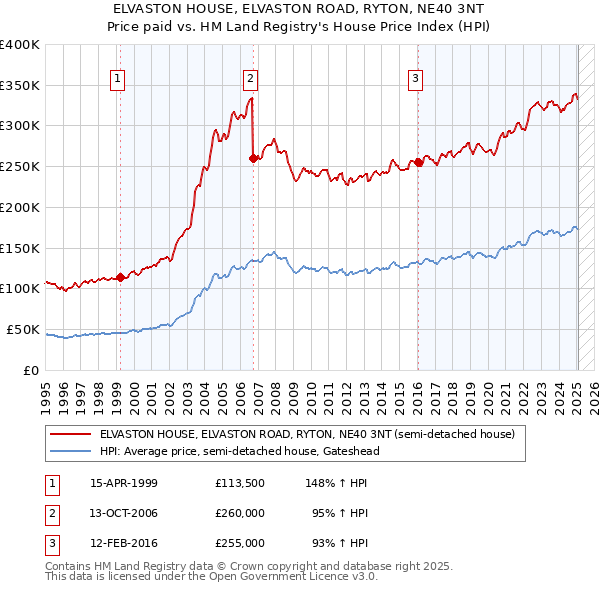 ELVASTON HOUSE, ELVASTON ROAD, RYTON, NE40 3NT: Price paid vs HM Land Registry's House Price Index