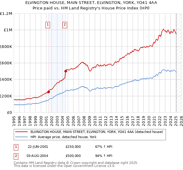 ELVINGTON HOUSE, MAIN STREET, ELVINGTON, YORK, YO41 4AA: Price paid vs HM Land Registry's House Price Index
