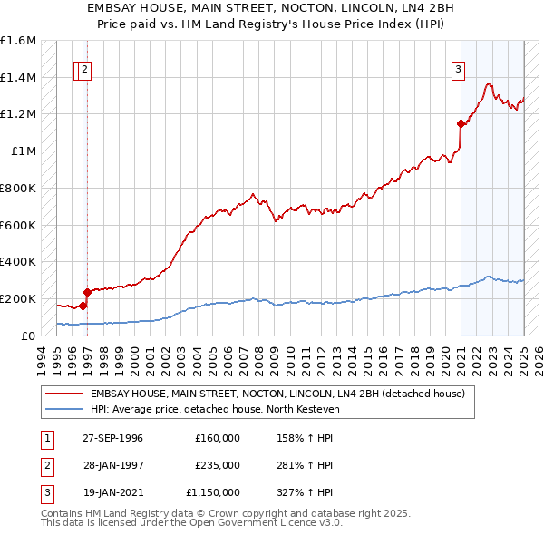EMBSAY HOUSE, MAIN STREET, NOCTON, LINCOLN, LN4 2BH: Price paid vs HM Land Registry's House Price Index