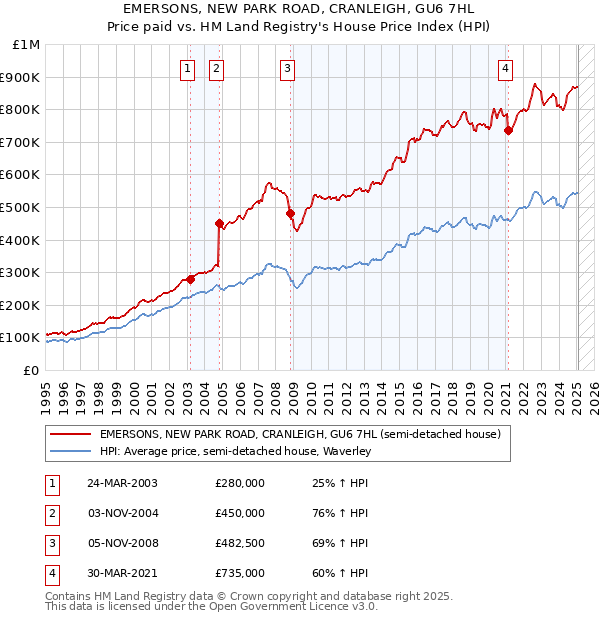 EMERSONS, NEW PARK ROAD, CRANLEIGH, GU6 7HL: Price paid vs HM Land Registry's House Price Index
