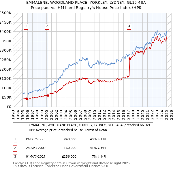 EMMALENE, WOODLAND PLACE, YORKLEY, LYDNEY, GL15 4SA: Price paid vs HM Land Registry's House Price Index