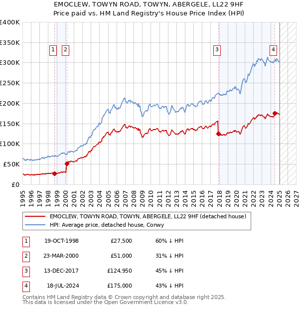 EMOCLEW, TOWYN ROAD, TOWYN, ABERGELE, LL22 9HF: Price paid vs HM Land Registry's House Price Index