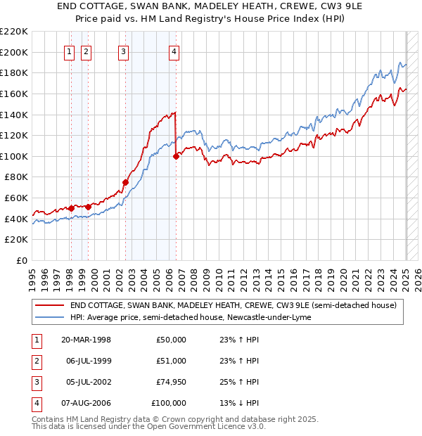 END COTTAGE, SWAN BANK, MADELEY HEATH, CREWE, CW3 9LE: Price paid vs HM Land Registry's House Price Index