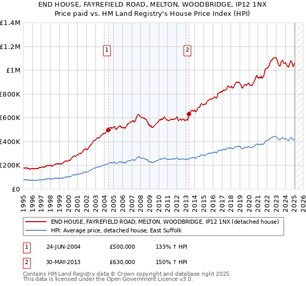 END HOUSE, FAYREFIELD ROAD, MELTON, WOODBRIDGE, IP12 1NX: Price paid vs HM Land Registry's House Price Index