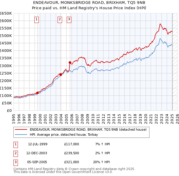 ENDEAVOUR, MONKSBRIDGE ROAD, BRIXHAM, TQ5 9NB: Price paid vs HM Land Registry's House Price Index