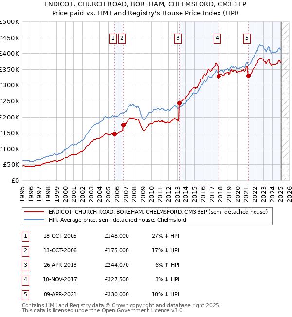 ENDICOT, CHURCH ROAD, BOREHAM, CHELMSFORD, CM3 3EP: Price paid vs HM Land Registry's House Price Index
