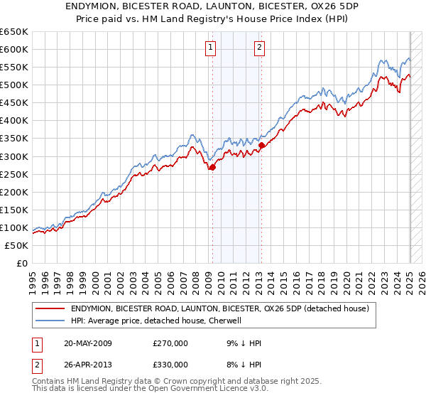 ENDYMION, BICESTER ROAD, LAUNTON, BICESTER, OX26 5DP: Price paid vs HM Land Registry's House Price Index