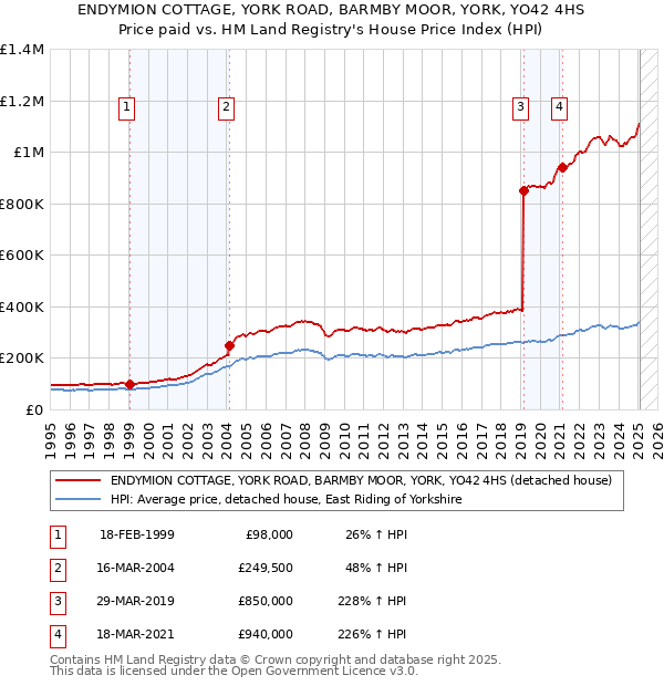 ENDYMION COTTAGE, YORK ROAD, BARMBY MOOR, YORK, YO42 4HS: Price paid vs HM Land Registry's House Price Index