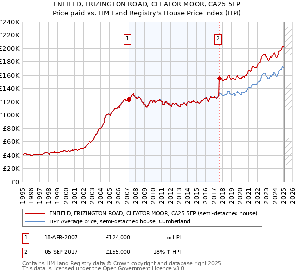 ENFIELD, FRIZINGTON ROAD, CLEATOR MOOR, CA25 5EP: Price paid vs HM Land Registry's House Price Index
