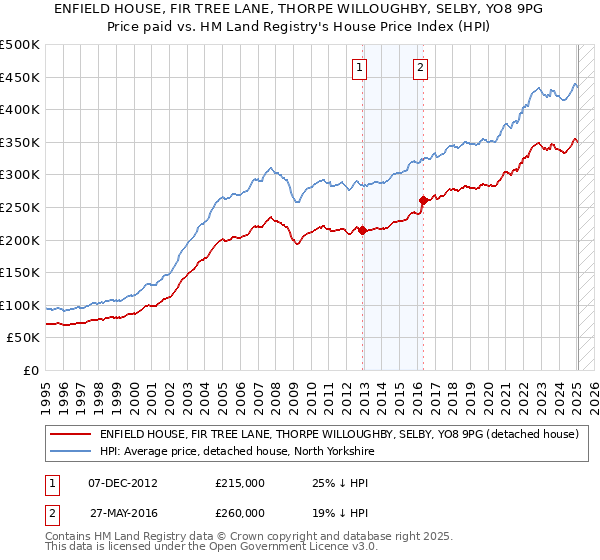 ENFIELD HOUSE, FIR TREE LANE, THORPE WILLOUGHBY, SELBY, YO8 9PG: Price paid vs HM Land Registry's House Price Index