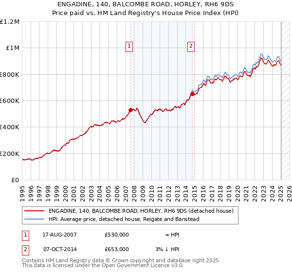 ENGADINE, 140, BALCOMBE ROAD, HORLEY, RH6 9DS: Price paid vs HM Land Registry's House Price Index