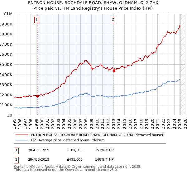 ENTRON HOUSE, ROCHDALE ROAD, SHAW, OLDHAM, OL2 7HX: Price paid vs HM Land Registry's House Price Index