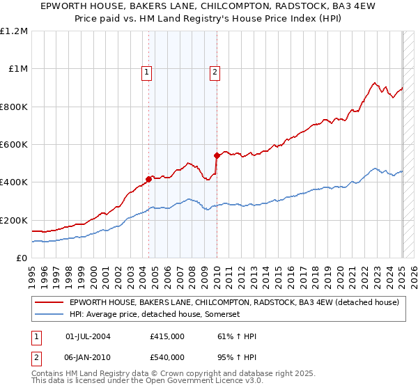 EPWORTH HOUSE, BAKERS LANE, CHILCOMPTON, RADSTOCK, BA3 4EW: Price paid vs HM Land Registry's House Price Index