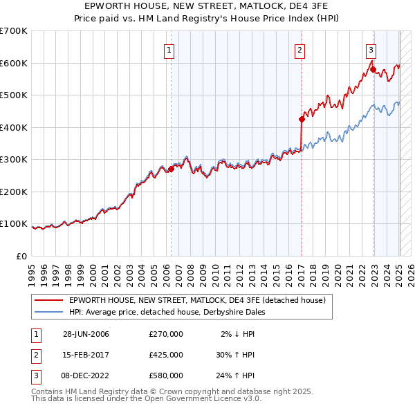EPWORTH HOUSE, NEW STREET, MATLOCK, DE4 3FE: Price paid vs HM Land Registry's House Price Index