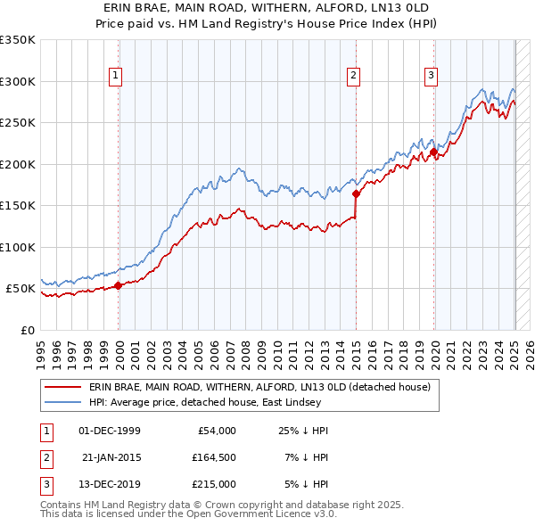 ERIN BRAE, MAIN ROAD, WITHERN, ALFORD, LN13 0LD: Price paid vs HM Land Registry's House Price Index