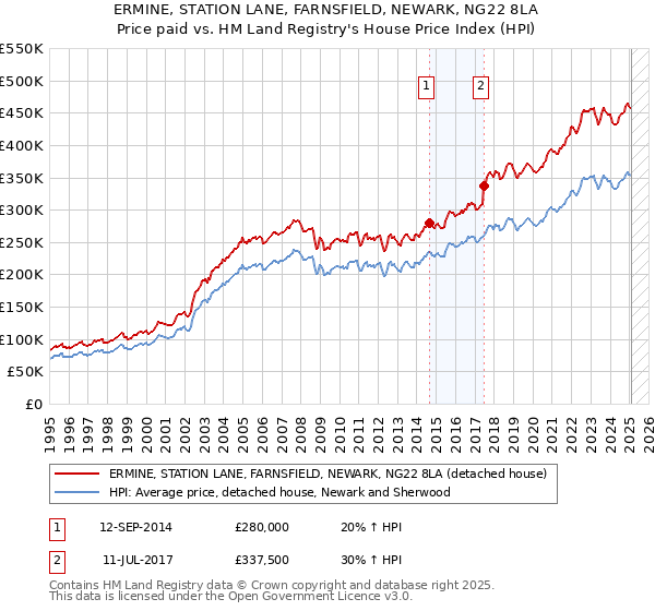 ERMINE, STATION LANE, FARNSFIELD, NEWARK, NG22 8LA: Price paid vs HM Land Registry's House Price Index