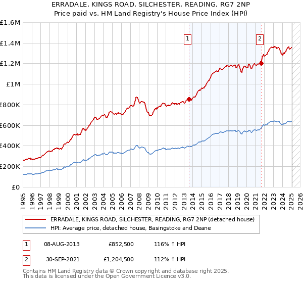 ERRADALE, KINGS ROAD, SILCHESTER, READING, RG7 2NP: Price paid vs HM Land Registry's House Price Index