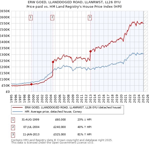 ERW GOED, LLANDDOGED ROAD, LLANRWST, LL26 0YU: Price paid vs HM Land Registry's House Price Index