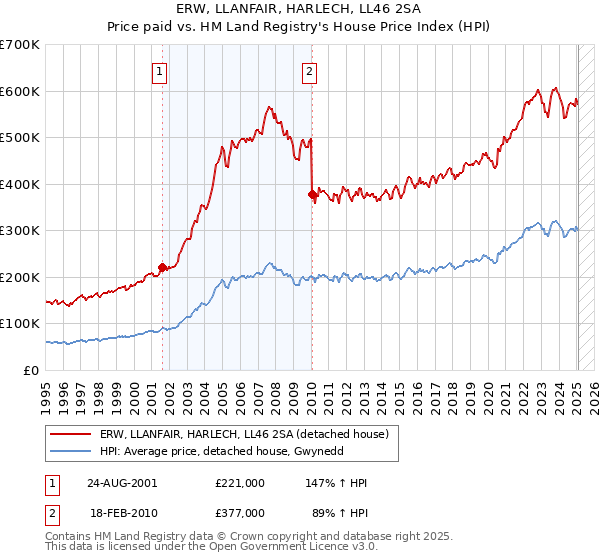 ERW, LLANFAIR, HARLECH, LL46 2SA: Price paid vs HM Land Registry's House Price Index