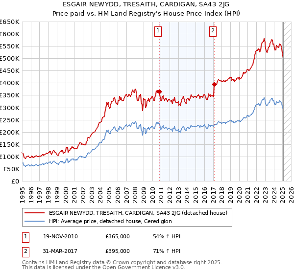 ESGAIR NEWYDD, TRESAITH, CARDIGAN, SA43 2JG: Price paid vs HM Land Registry's House Price Index