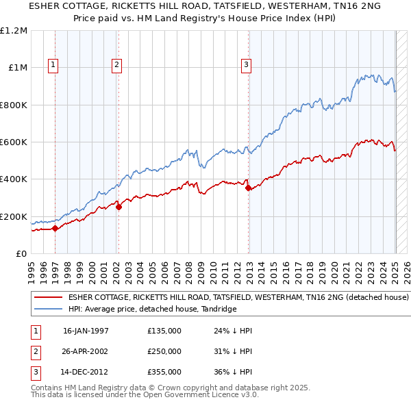ESHER COTTAGE, RICKETTS HILL ROAD, TATSFIELD, WESTERHAM, TN16 2NG: Price paid vs HM Land Registry's House Price Index