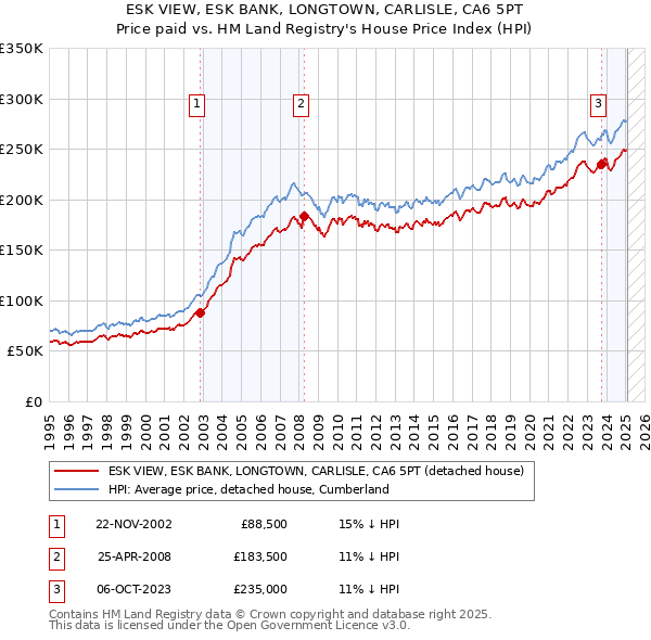 ESK VIEW, ESK BANK, LONGTOWN, CARLISLE, CA6 5PT: Price paid vs HM Land Registry's House Price Index
