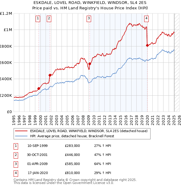 ESKDALE, LOVEL ROAD, WINKFIELD, WINDSOR, SL4 2ES: Price paid vs HM Land Registry's House Price Index